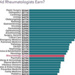 Chart - how much did rheumatologists earn