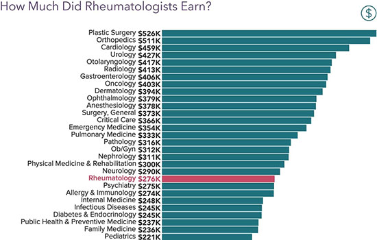 Chart - how much did rheumatologists earn