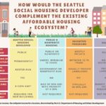 Graphic comparing the social housing developer concept to existing programs.
