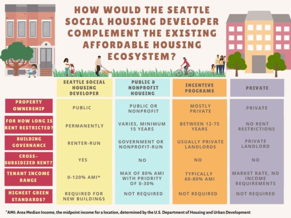 Graphic comparing the social housing developer concept to existing programs.