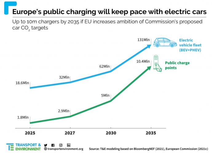 Unrealistic EV charging infrastructure demands must not hold back car climate targets