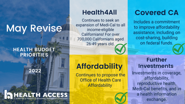 California Governor Gavin Newsom Released May Revise Which Takes Steps on Health Affordability–But Legislature Should Do More |