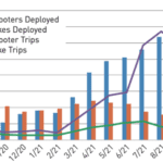 Chart showing scooter and bike deployments and ridership in 2020 and 2021.