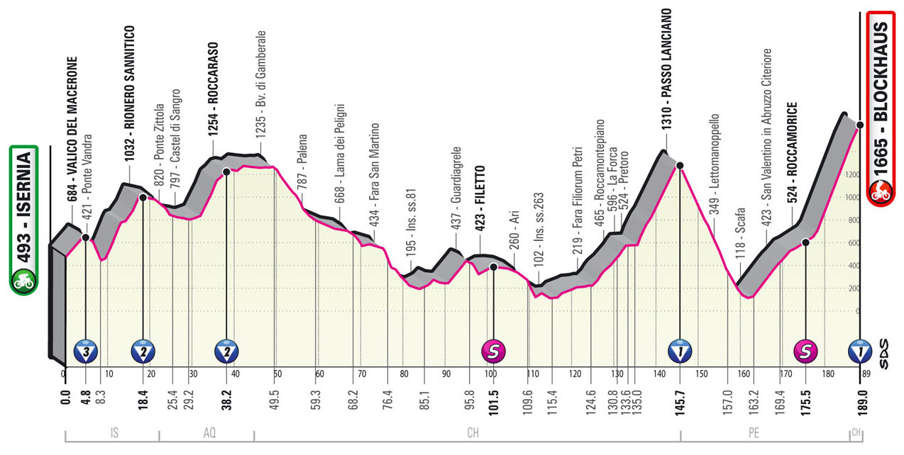 inrng : giro stage 9 preview