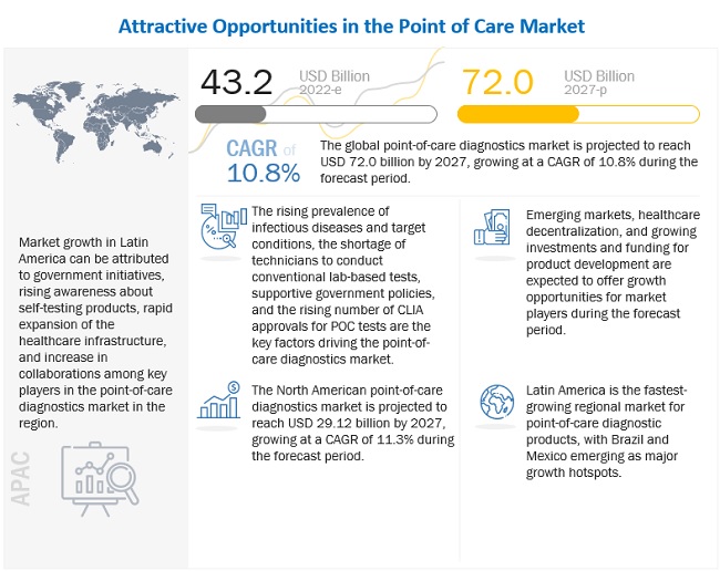 Point of Care Diagnostics Market – Growth Factors Analysis, Share and Forecast – healthcare-research