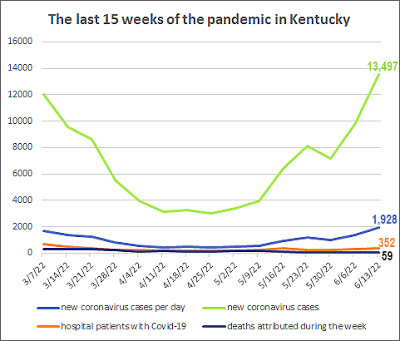 Kentucky's Covid-19 cases and hospitalizations keep rising, somewhat steeply, but the positive-test rate is slightly lower