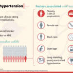Resistant Hypertension Infographic