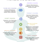 Chakra Color Meaning