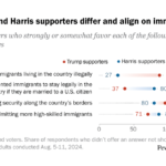 Where Trump and Harris Supporters Differ and Align on Immigration