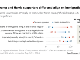 Where Trump and Harris Supporters Differ and Align on Immigration